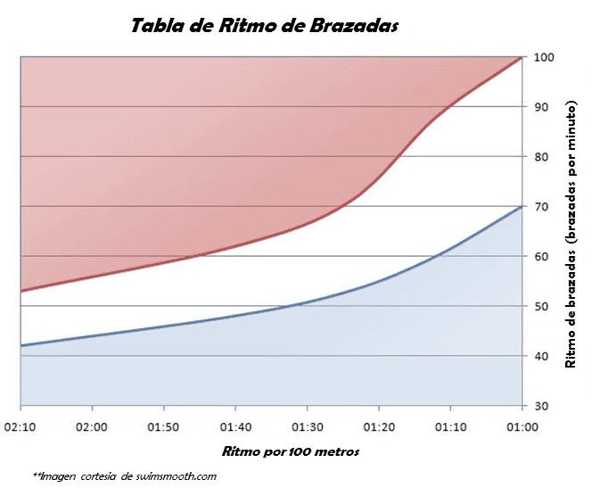 Tabla ritmo de brazadas