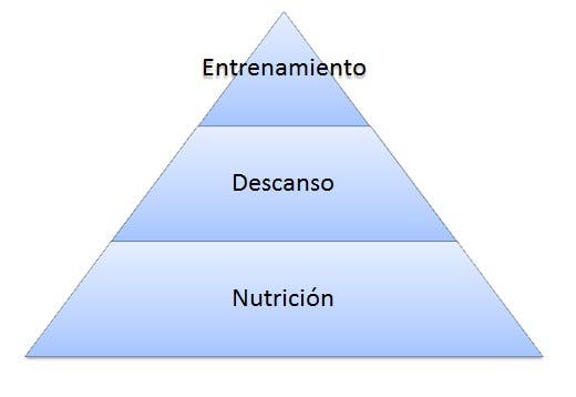 Pirámide del desarrollo