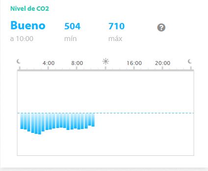 Nivel de CO2