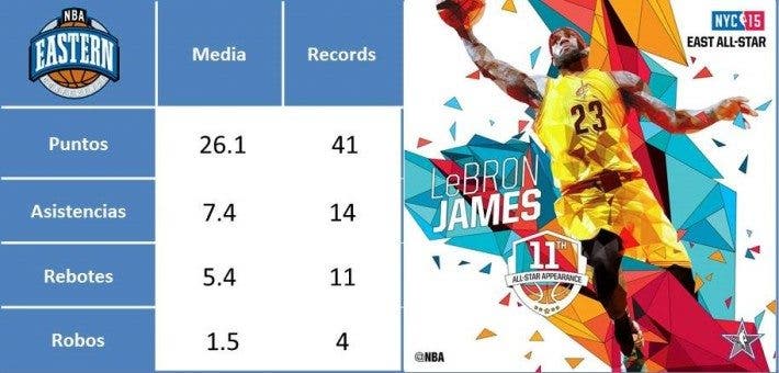 Estadísticas James