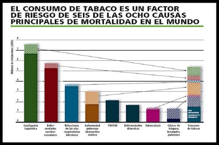 Porcentaje de mortalidad por tabaco